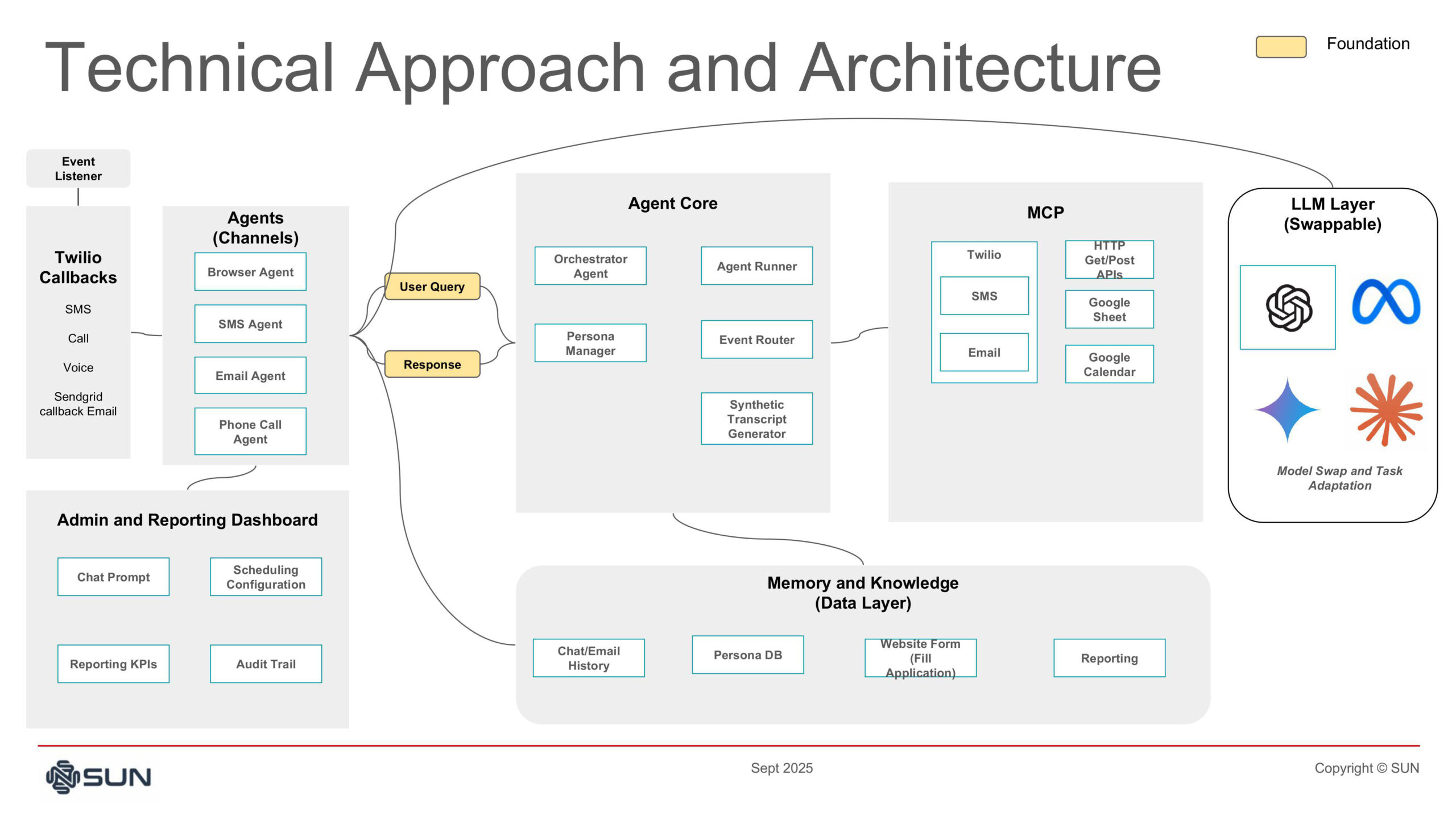SUN AI Solutions SUN AI Solutions